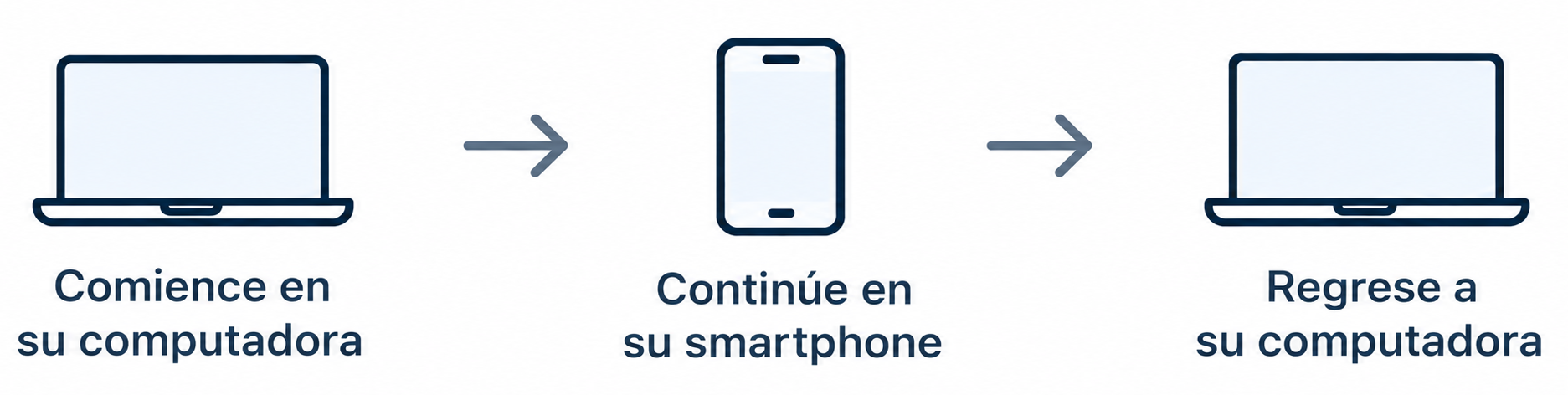 Ilustración que muestra que comienza la verificación en su computadora, continúa en su smartphone y luego regresa a su computadora.